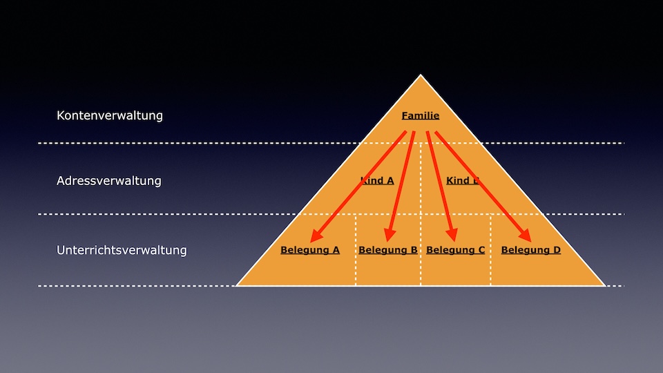 rabattpyramide_kontenverwaltung