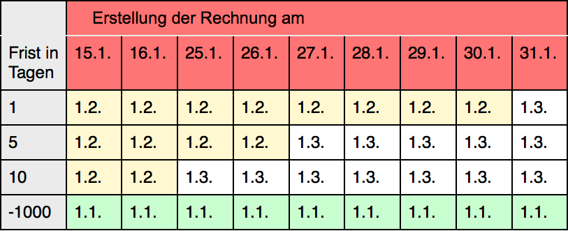 imikel_schaubild_frist_in_tagen